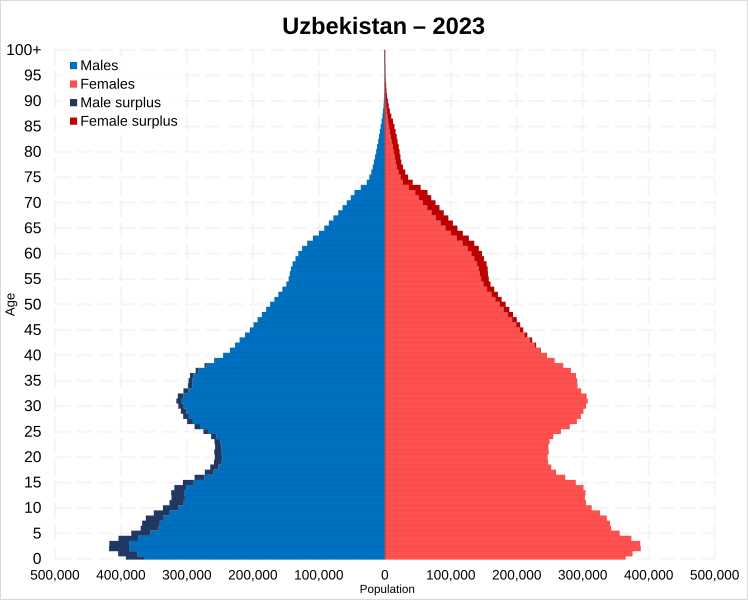 Uzbekistan population pyramid